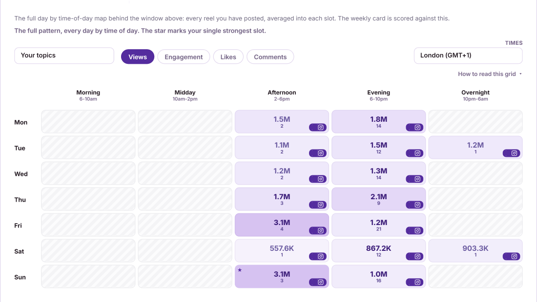 The Best Time to Post grid from a real Reel Intel report: average views for every day and time block